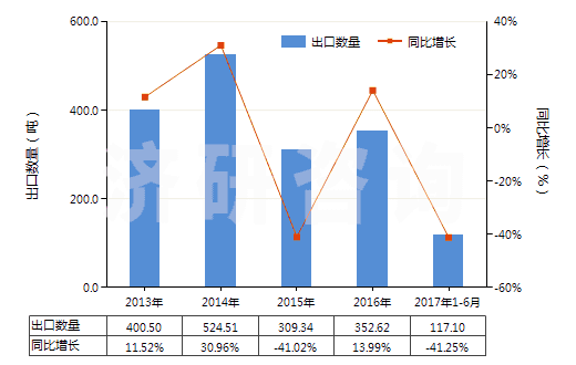 2013-2017年6月中國已切成形可直接使用的鈰鐵(包括其他引火合金)(HS36069011)出口量及增速統(tǒng)計